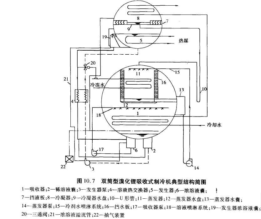 溴化鋰制冷機(jī)的典型結(jié)構(gòu)